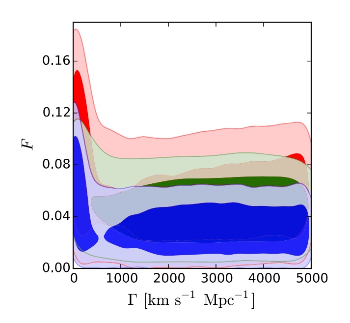 Koncentrace nestabilní složky temné hmoty F ve vztahu k rychlosti expanze ne-gravitačně vázaných objektů (proporcionálně ke stáří vesmíru), jak vyplynula z různých kombinací dat z Planckova teleskopu pro několik různých kosmických jevů. (Kredit: MIPT