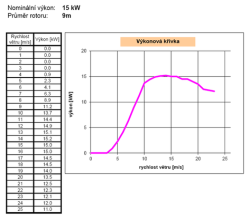 Graf výkonu větrné turbíny v závislosti na rychlosti větru. Kredit: OZE.TZB-INFO.CZ.