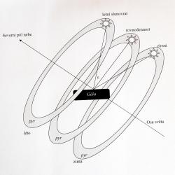 Schéma Anaximandrova modelu vztahů Slunce a Země. Kredit: Dirk Couprie a Z. Kratochvíl v Mezi mořem a nebem, 2010, s. 236.