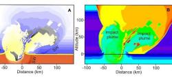 Dřívější počítačový model události, se kterou nemá lidstvo (alespoň zatím) přímou zkušenost. Dopad asi 10 až 15 kilometrů velkého asteroidu, řítícího se k Zemi rychlostí kolem 20 km/s je nepředstavitelným divadlem. Zde simulace tvorby kráteru a impaktního sloupce asi 8 sekund po nárazu. Obrázek A zobrazuje hustotu materiálu (SW – šoková vlna), obrázek B teplotu v okolí místa dopadu. Kredit: Pierazzo a Artemieva (2012).