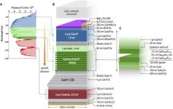 Struktura solárního článku s kvantovými jámami. Kredit: France et al. (2022), Joule.