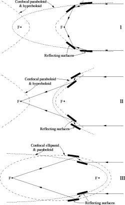 Schéma tří typů objektivů Wolterova typu. Dopadové a odrazové úhly jsou pro názornost silně přehnané. Zdroj: http://www.astro.sunysb.edu