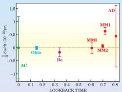 Výzkum, který se snažil měřit případné změny konstanty jemné struktury. Změny ovšem nebyly prokázány a navíc měla část měření značnou chybu. Zdroj: https://aip.brightspotcdn.com/