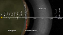 Oortovo mračno, logaritmická škála. Kredit: NASA / JPL-Caltech.