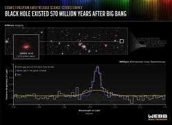 Pozorování nejvzdálenější obří galaktické černé díry CEERS 1019 (zdroje Webbův teleskop/NASA).