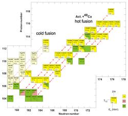 Rozpadové řady izotopů produkované ve studené fúzi (cold fusion) nalevo a v horké fúzi (hot fusion) napravo (zdroj stránky ORNL).