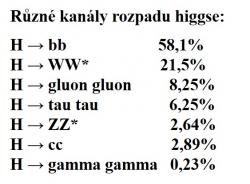 Jednotlivé kanály rozpadu Higgsova bosonu. Hvězdičkou jsou označeny rozpady, které se realizují přes virtuální částici, která se následně rozpadá na mnohem lehčí částice. V případě Z bosonu je to na dva leptony. Součet hmotností dvou W bosonů nebo dvou Z bosonů je větší než hmotnost higgse.