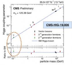 Výrazné zpřesnění mícháni higgse s různými částicemi v experimentu CMS, hlavně u lehkého mionů. (Zdroj prezentace R. Gerosa na konferenci Moriond EW 2021).