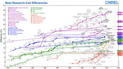 Účinnost pro různé typy fotovoltaických článků jak se je postupně daří docílit v laboratořích, absolutní maximum je nyní 46 % (zdroj Wikipedie).