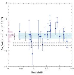 Novější pokus měřit změny konstanty jemné struktury. Jak ale vidíte, ani zde nebyly žádné prokazatelné změny zaznamenány. Zdroj: https://cdn.eso.org/