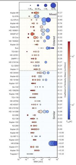 Planetární systémy a jejich klasifikace. Kredit: Lokesh Mishra a kolektiv, https://arxiv.org/pdf/2301.02374.pdf