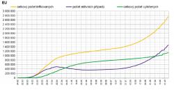 Průběh epidemie v Evropské unii. I zde je jasně patrný nárůst způsobený druhou vlnou epidemie. (Graf zpracoval P. Brož). Průběh epidemie v Evropské unii. I zde je jasně patrný nárůst způsobený druhou vlnou epidemie. (Graf zpracoval P. Brož).