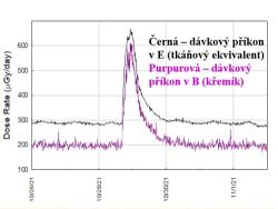 Průběh měření dávkového příkonu během sluneční bouře 28. 10, 2021 (zdroj: prezentace B. Ehresmanna na 26. WRMISS 2023).