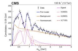 Graf 5) Invariantní hmotnost dvou dvojic mionu a antmionu. Její komplexní analýzou byly získány hmotnosti a šířky daných rezonancí (částic). V grafu jsou ukázány tetrakvarky samostatně i trojice jako celek ovlivněná kvantově mechanickou interferencí (signal), zobrazeno je i pozadí z jiných zdrojů J/ψ mezonu (zdroj Nature 648 (2025) 58–63)