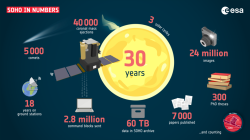Shrnutí 30 let práce observatoře SOHO. Zdroj: https://www.esa.int/