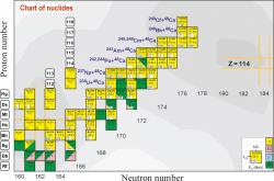 Mapa v současnosti známých izotopů supertěžkých prvků a reakce, ve kterých se produkují v horké fúzi. Izotopy produkované ve studené fúzi jsou úplně nalevo. Napravo jsou vyznačena pravděpodobná magická čísla. Čím tmavší je pozadí, tím jsou stabilnější jádra v tomto místě. (Zdroj prezentace S. Dmitrieva na loňské konferenci ve Varně)