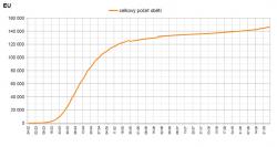 Celkový počet obětí v Evropské unii, i zde už začal náběh způsobený druhou vlnou (graf zpracoval P. Brož