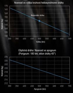 Graf nosnosti rakety Electron na různé dráhy. Zdroj: http://spaceflight101.com/. Překlad: Autor