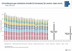 Úspěšnost Energiewende z pohledu emisí oxidu uhličitého. Od jejího začátku v roce 2000 za patnáct let se podařilo emise oxidu uhličitého snížit pouze o 13 %. To znamená, že ročně se snižovalo průměrně o méně než 1 %. Pro srovnání lze uvést, že během přechodu k nízkoemisní energetice založené na jádře se v zemích jako Francie, Švédsko, Švýcarsko a Belgie snižovaly v daném desetiletí emise o 2 až 3 % ročně. Zatímco Česká republika dosáhne spolehlivě i díky Temelínu poklesu emisí oproti roku 1990 o 40 %, Německu se to s velkou pravděpodobností nepodaří. (Zdroj Agora.)