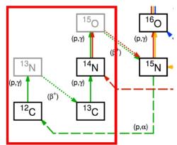 Část CNO cyklu, ve které se produkuje radionuklid kyslík 15 (zdroj A. Serenelli: EuNPC 2025)