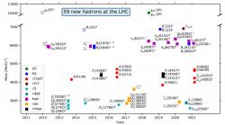 Pomocí LHC bylo objeveno za deset let činnosti LHC celkově už 59 hadronů obsahující těžké kvarky c a b (lehké kvarky u, d a s jsou označeny jako q). Kromě mesonů a baryonů se podařilo objevit i tetrakvarky a pentakvarky. (Zdroj prezentace S. Mitchell na konferenci Moriond QCD 2021).