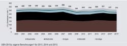 Průběh Energiewende z hlediska emisí oxidu uhličitého v sektoru výroby elektřiny. Zde je vidět, že během patnácti let jejího průběhu zůstaly emise stejné v mezích fluktuací daných průběhem zimy a ekonomického cyklu. Pro srovnání lze uvést, že v zemích jako Francie či Švédsko během jejich „Energiewende“ poklesly v elektroenergetice emise za deset let řádově. (Zdroj Agora).