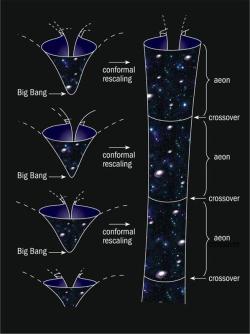 Penroseova přředstava dosti kontroverzního konformního cyklického modelu.
Zdroj: https://physicsworld.com/