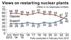 Změna pohledu veřejnosti na znovuspuštění jaderných reaktorů v Japonsku (zdroj Asahi Shimbun).
