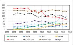 Vývoj produkce elektřiny v Německu podle jednotlivých zdrojů v TWh. Rok 2017 je extrapolace podle stavu z 10. prosince 2017. Výroba posledních 20 dní roku je odhadnuta z prosince minulého roku. (zdroj https://www.energy-charts.de/).