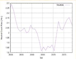 Měření neutrálních částic, neutronů a fotonů gama, pomocí sestavy RAD při průjezdu vozítka Curiosity průsmykem Paraitepuy (zdroj: prezentace B. Ehresmanna na 26. WRMISS 2023)