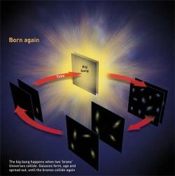 Ekpyrotický cyklický membránový model vesmíru.
Zdroj: https://images.newscientist.com/