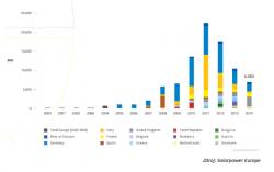 Roční nově instalovaný výkon fotovoltaických elektráren má v Evropě za sebou maximum v letech 2010 až 2012. Vývoj tehdy udávalo hlavně Německo a Itálie. Nyní se situace po poklesu stabilizovala. V roce 2015 bylo instalováno 8 GWp, v roce 2016 pak 6,7 GWp a v roce 2017 je výhled instalovat zhruba 7,5 GWp. (Zdroj Solarpower Europe).