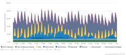 Ukázka průběhu produkce elektřiny v letních měsících (květen), kdy už v ideálních podmínkách dodá kolem poledne slunce téměř všechen potřebný výkon a navíc může i docela foukat. (Zelená je biomasa, nejsvětleji modrá je voda, nejtmavší modrá jsou větrníky v pobřežních vodách a méně tmavá modrá je vítr na pevnině, největší plochu zaujímají šedomodrou barvou označené klasické zdroje - jaderné a fosilní). (Zdroj Agorameter.)