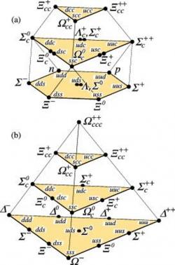 Baryony v základním stavu založené na SU(4) multipletech z kvarků u, d, s a c. Nahoře je multiplet baryonů se spinem ½, kdy je orientace spinu jednotlivých kvarků opačná. Dole pak případ, kdy je orientace spinů kvarků stejná a celkový spin baryonu je 3/2 (zdroj PDG).
