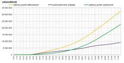 Celosvětový průběh epidemie. Zde je kontinuální nárůst infikovaných i aktivních případů. (Graf zpracoval P. Brož).