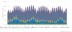 Produkce elektřiny z různých zdrojů v Německu v říjnu, kdy moc nefoukalo a slunce už je nízko. Výroba je dominována klasickými zdroji. (Zdroj Agorameter).