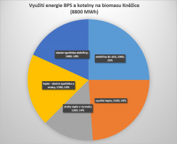 Využití bioplynové stanice a kotelny na biomasu v Kněžicích.