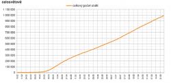 Celosvětový počet obětí. Je vidět kontinuální růst (graf zpracoval P. Brož).