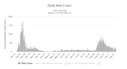 Denní počet identifikovaných případů v Jižní Koreji. Ta zvládla i druhou vlnu epidemie velice dobře (worldmeters).