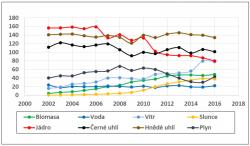 Dosavadní průběh německé Energiewende. Roční výroba různých zdrojů elektřiny v Terawatthodinách v jednotlivých letech. Data převzata z Fraunhofer ISE (https://www.energy-charts.de/energy.htm).