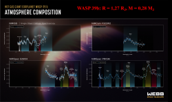 První pozorování složení atmosféry exoplanety pomocí Webbova dalekohledu. Jde o horkého Saturna s označením WASP 39b, která dostala jméno Bocaprins (zdroj NASA).