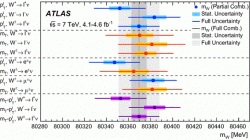 Velice přesná analýza dat z experimentu ATLAS umožnila určit velice přesně hmotnost bosonu slabé interakce W (zdroj Aaboud, M., Aad, G., Abbott, B. et al. Eur. Phys. J. C (2018) 78: 110)