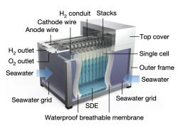 Demonstrační elektrolyzér. Kredit: Nanjing Tech University.