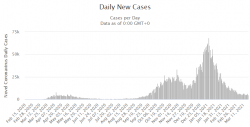 Počty nových případů (denně) Spojené království. Zdroj: Worldometer.