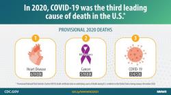 V USA byl COVID-19 v roce 2020 třetí hlavní příčinou úmrtí hned po srdečních onemocněních a rakovině. (Viz Ahmad et al. 2020). Kredit: CDC.