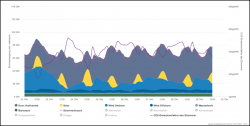 Výroba elektřiny po zdrojích v Německu za poslední týden, který nebyl ve větru úplně špatný. Zelená je biomasa, světlá modrá vodní, tmavě modrá mořské větrné, středně tmavě modrá pozemní turbíny a žlutá sluneční zdroje. Šedé jsou klasické zdroje, fosilní a jaderné. Světlejší fialová čára ukazuje spotřebu elektřiny a tmavá čára emise CO2. (Zdroj Agorametr)