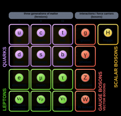 Standardní model elementárních částic: 12 základních fermionů a 5 základních bosonů Kredit: MissMJ, Wikipedia, CC 3.0