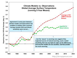 Červená křivka je předpověď podle modelů (průměr ze všech modelů CMIP-5). Zeleně jsou pozorování podle Britských vědců (HadCRUT4). Podle satelitů se ovšem oteplilo ještě méně.