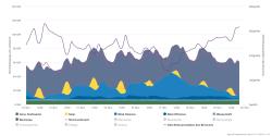 Letos je zatím zima mírná. Minulý týden jasně ukazuje, co dokáží v této době pokrýt obnovitelné zdroje v „nejzelenějším“ státu Evropské unie, který napřel do výstavby fotovoltaiky a větru obrovské úsilí i finance. Ani výhoda větrného pobřeží moře a to, že ještě není dramaticky inverzní počasí, nezabránilo tomu, že většinu elektřiny musí v Německu vyrobit klasické zdroje (jaderné a fosilní – šedá barva). (Zdroj Agorameter)
