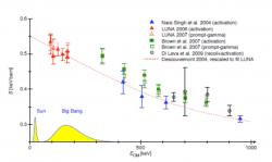 Měření tzv. astrofyzikálního S-faktoru (z něj se dá určit pravděpodobnost reakce) pro reakci vzniku 7Be slučováním jader hélia 4He a 3He. Žlutou barvou je vyznačeno rozdělení energie částic plazmy pro nitro Slunce a Velký třesk v období tvorby prvků. Teplota v dané fázi Velkého třesku je mnohem vyšší, než je v nitru Slunce. (Zdroj C. Broggini et al: LUNA: Nuclear Astrophysics Deep Underground, arXiv:1010.4165)